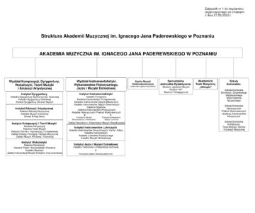 Schemat orgazniacyjny dydaktyczny uczelni